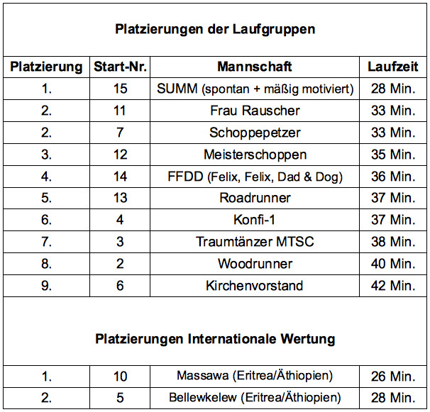 Platzierungen, Tabelle Rodi