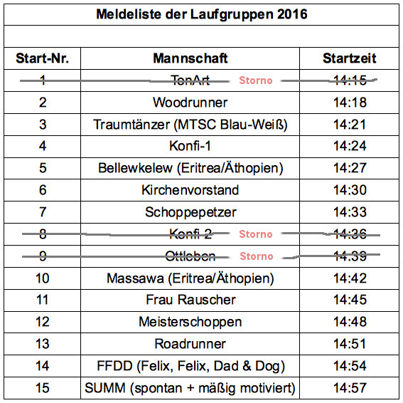 Meldeliste Laufgruppen 2016